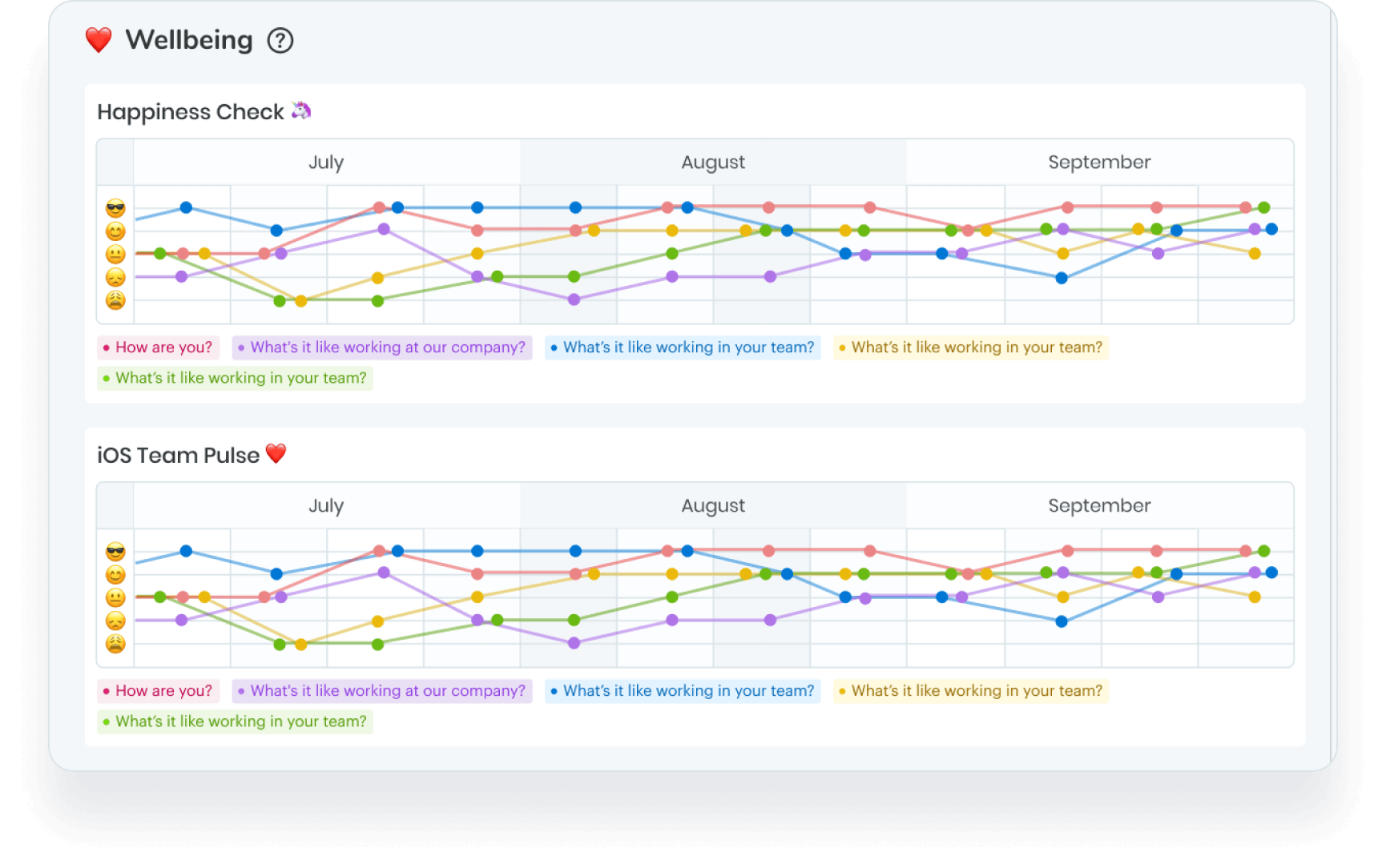 Wellbeing chart